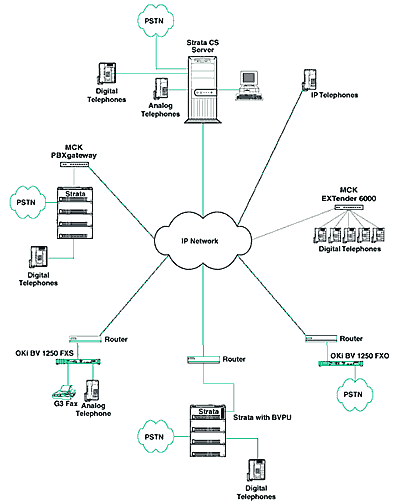 Samsung's Current IP Networking Solutions - Samsung configurations and installations by Executive Advisors of San Diego, California a Samsung Phone Systems Authorized Dealer Since 1997